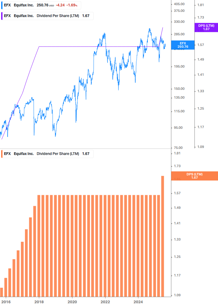 Dividend Growth Chart