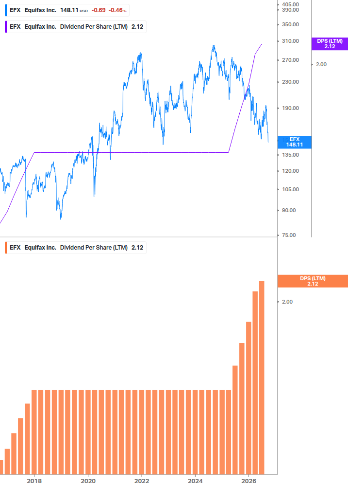 Dividend Growth Chart