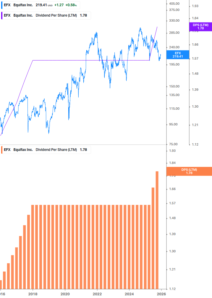 Dividend Growth Chart