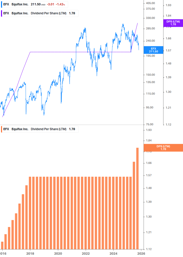 Dividend Growth Chart