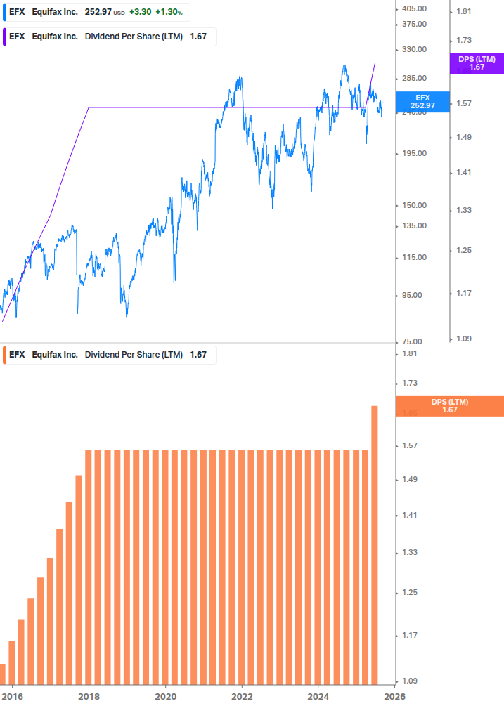Dividend Growth Chart