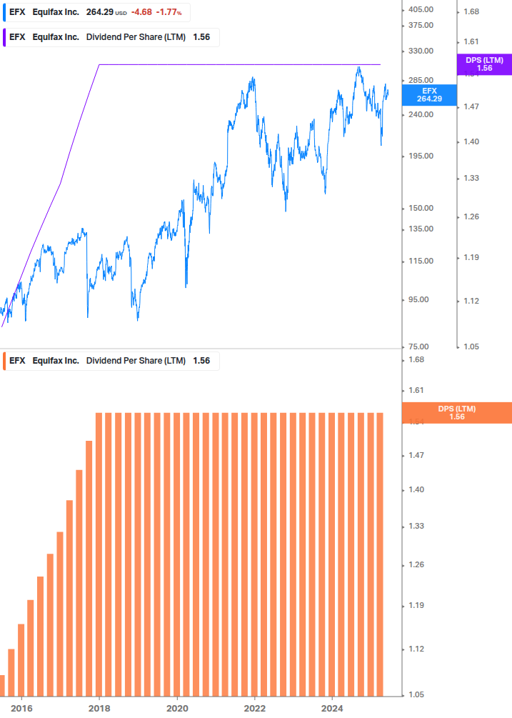 Dividend Growth Chart