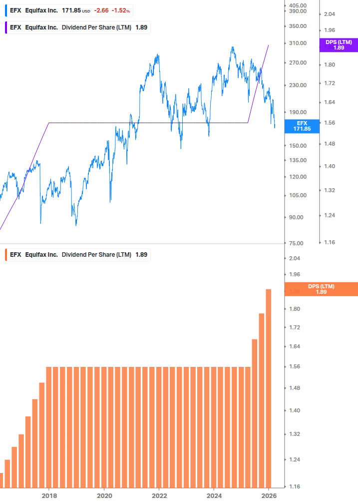 Dividend Growth Chart