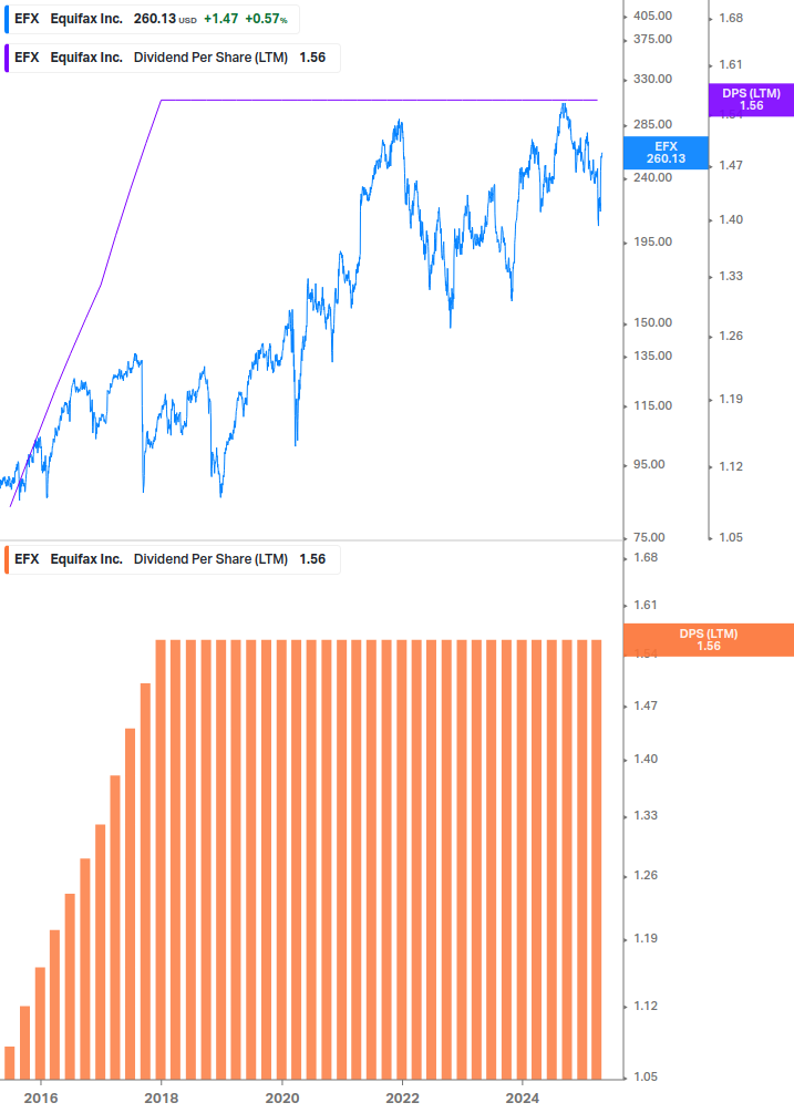 Dividend Growth Chart