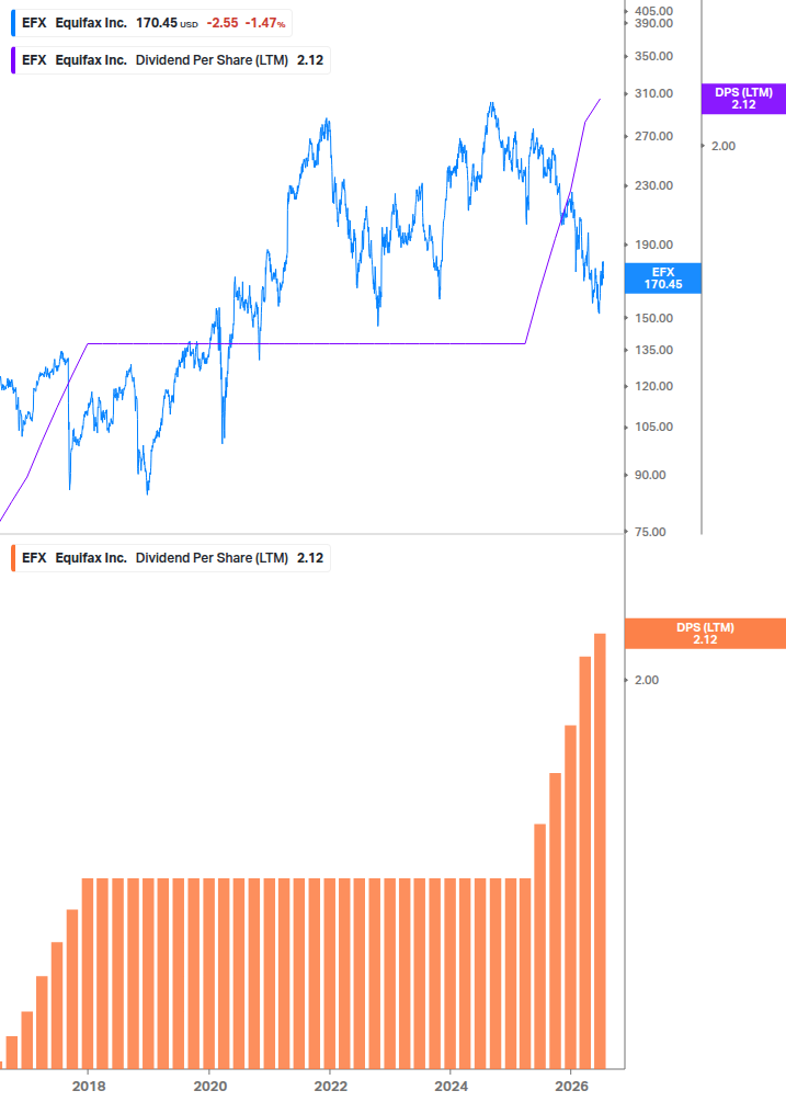 Dividend Growth Chart