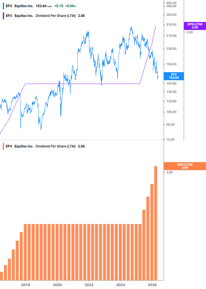 Dividend Growth Chart