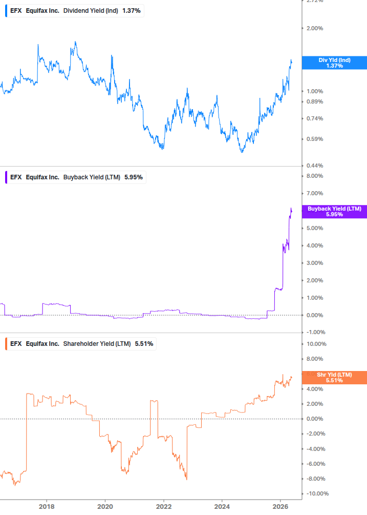 Shareholder Yield Chart