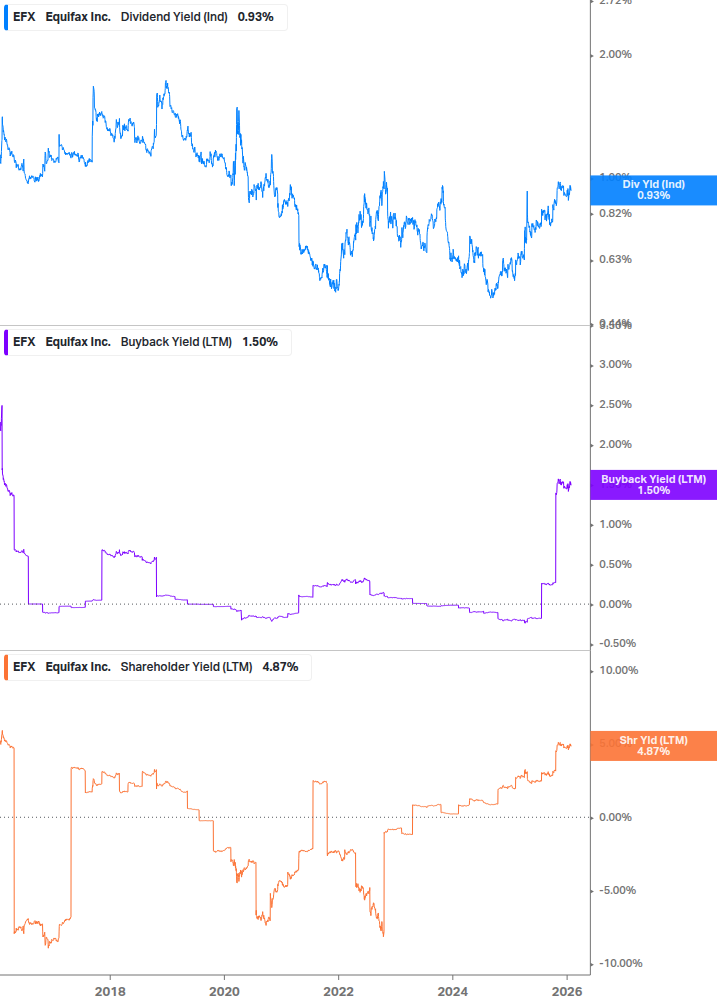 Shareholder Yield Chart