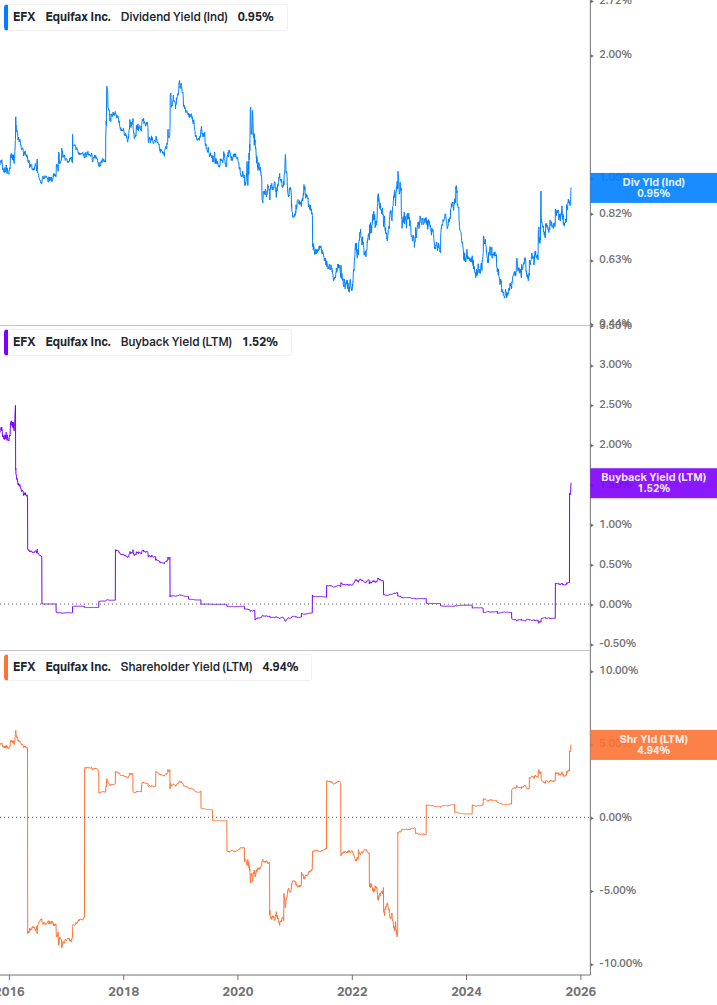 Shareholder Yield Chart