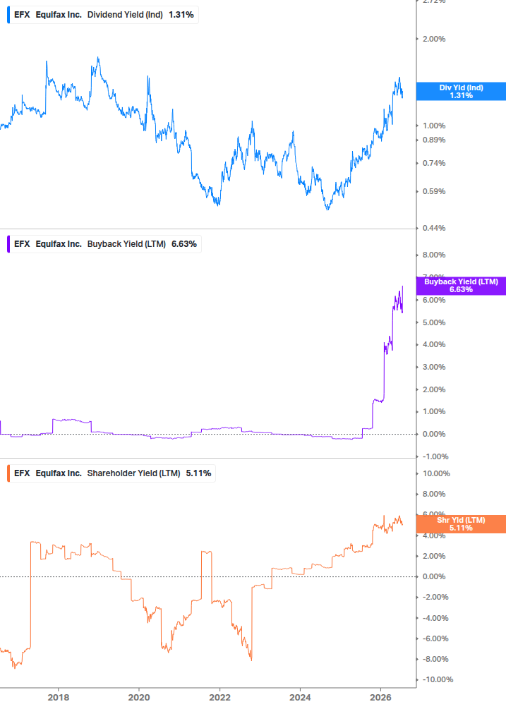 Shareholder Yield Chart