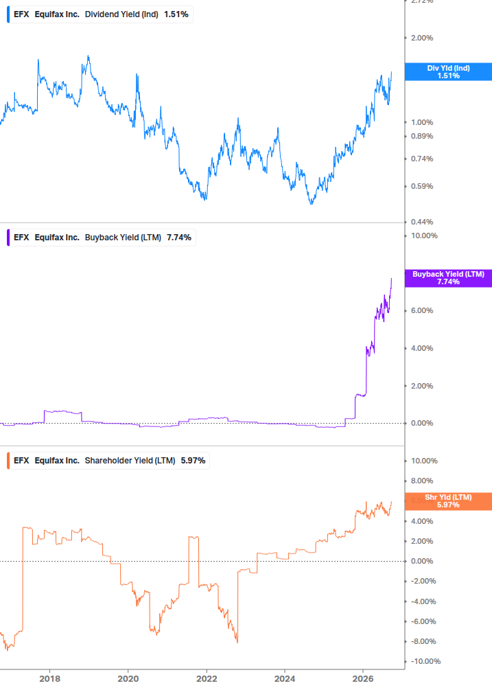 Shareholder Yield Chart