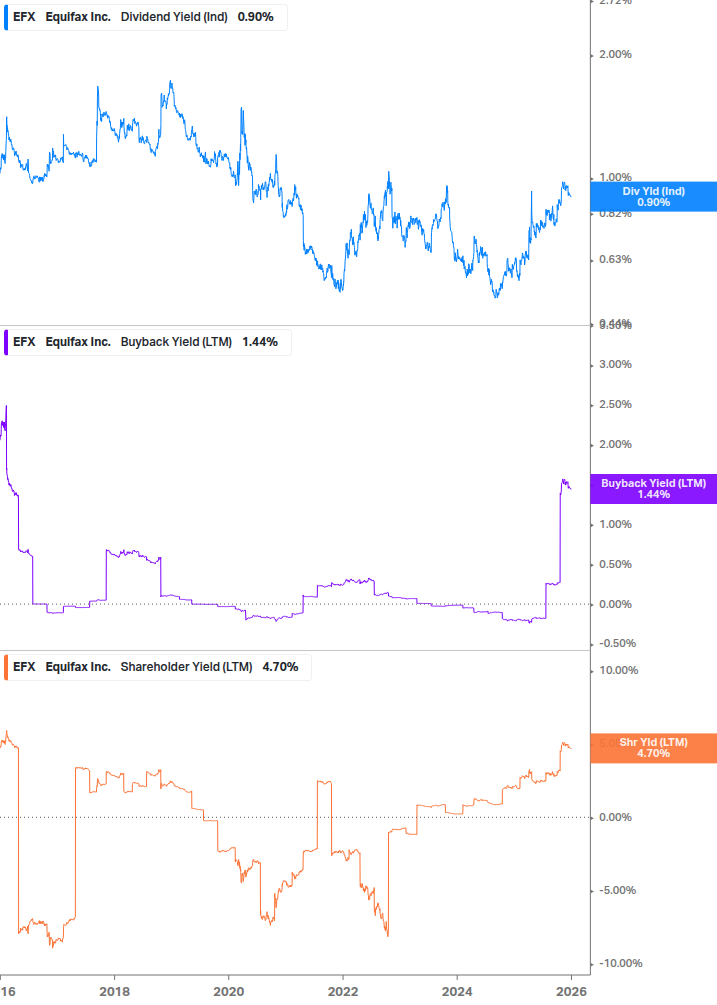 Shareholder Yield Chart