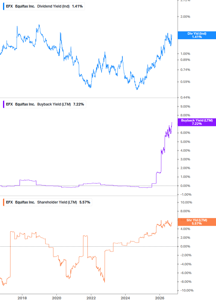 Shareholder Yield Chart
