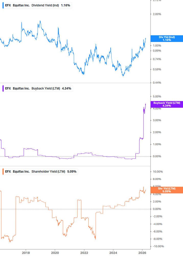 Shareholder Yield Chart