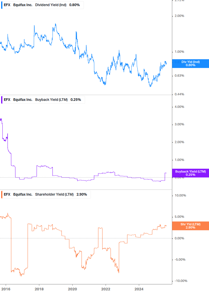 Shareholder Yield Chart