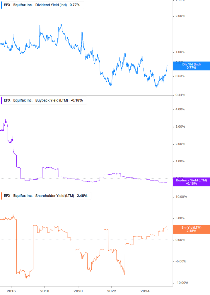 Shareholder Yield Chart