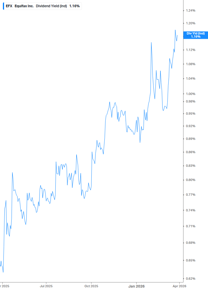 Dividend Yield Chart