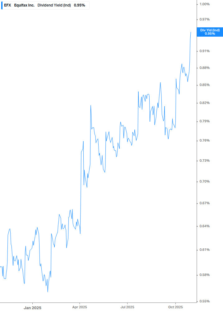 Dividend Yield Chart