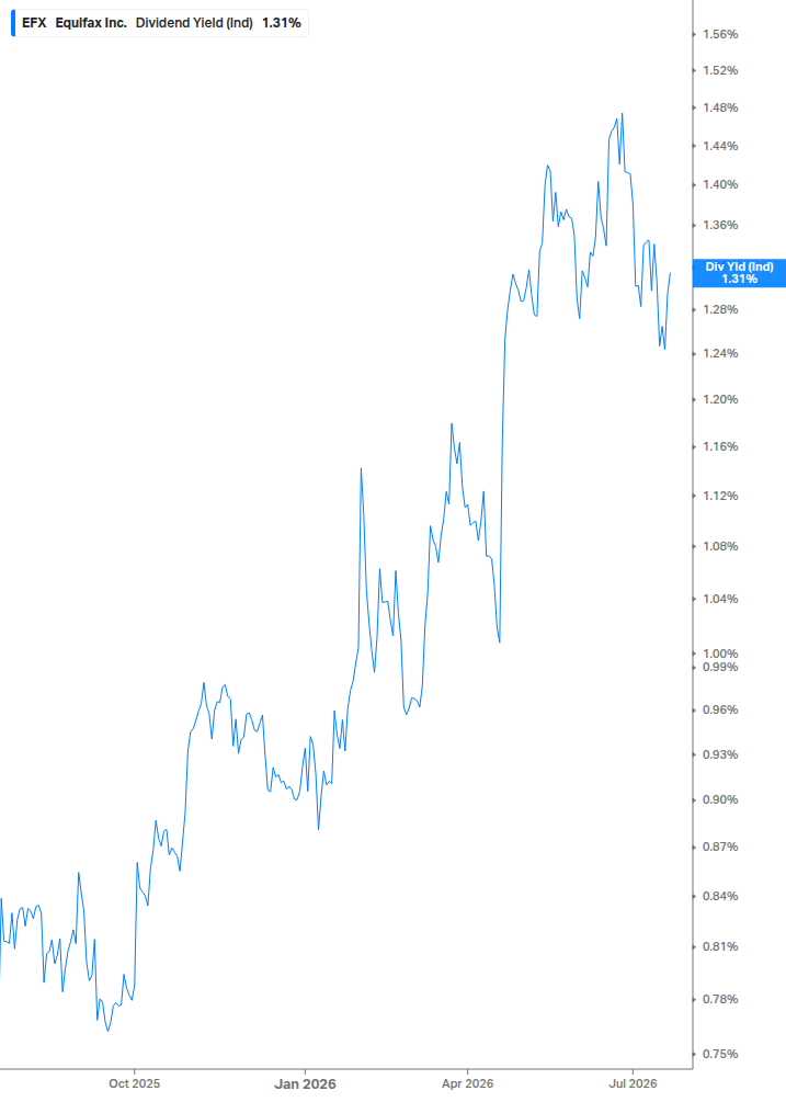 Dividend Yield Chart