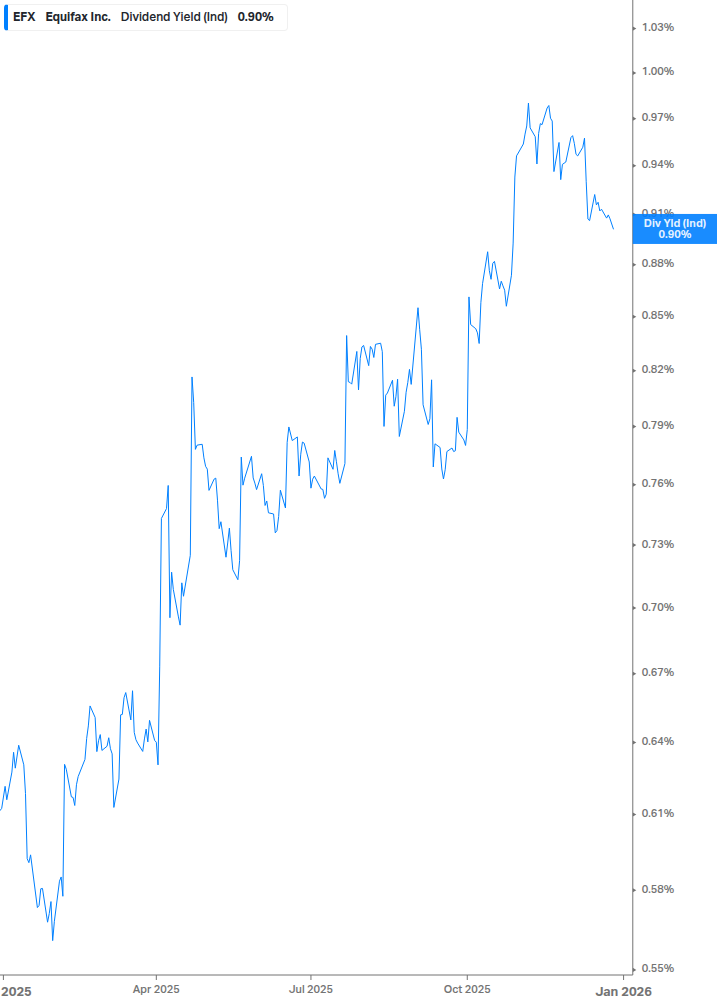 Dividend Yield Chart