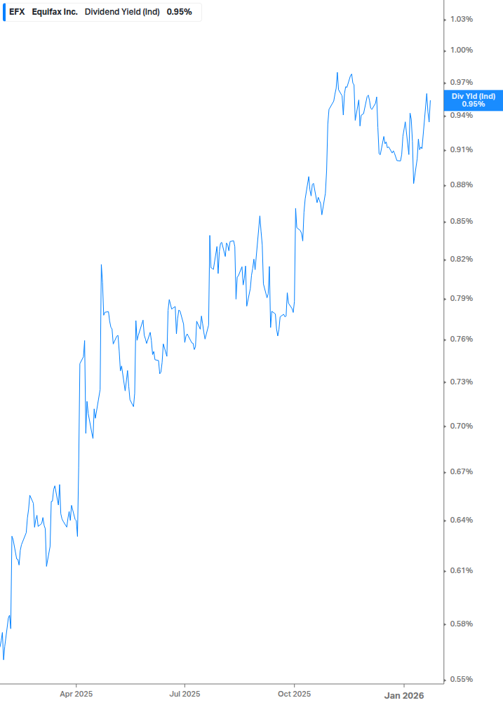 Dividend Yield Chart