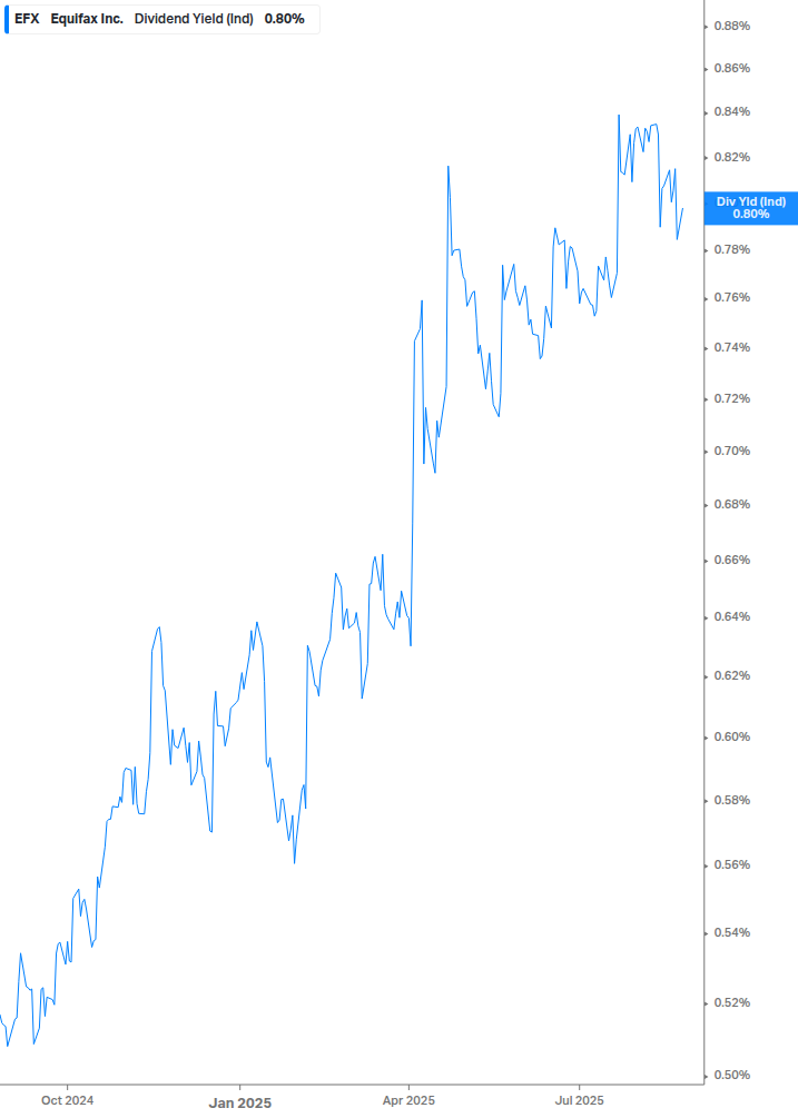 Dividend Yield Chart