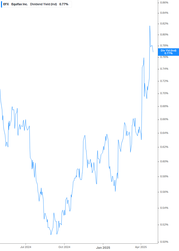 Dividend Yield Chart