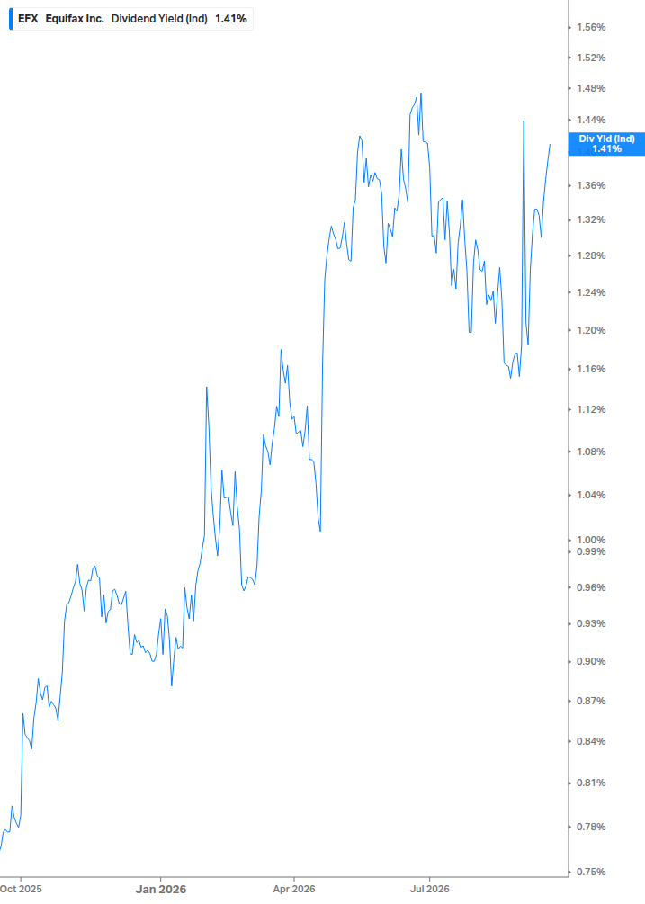 Dividend Yield Chart