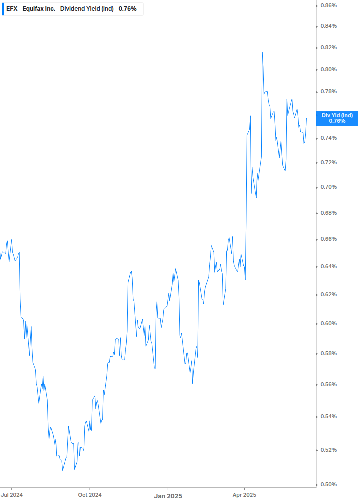 Dividend Yield Chart