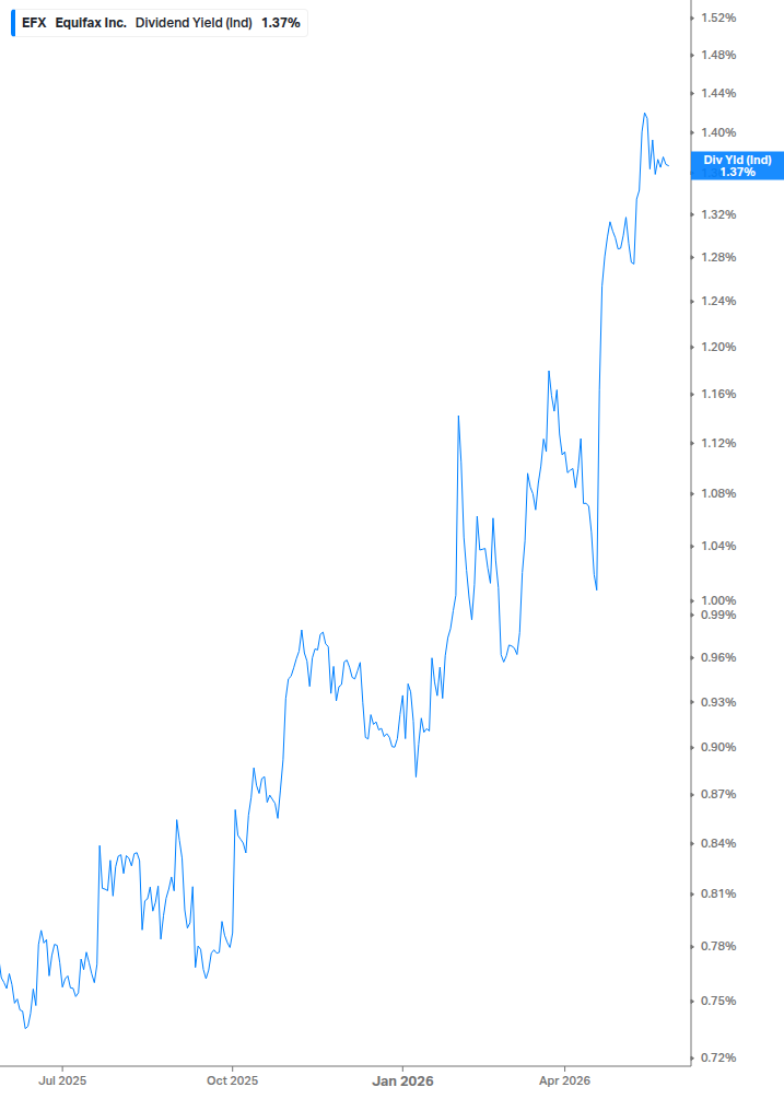 Dividend Yield Chart