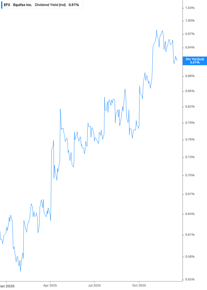 Dividend Yield Chart