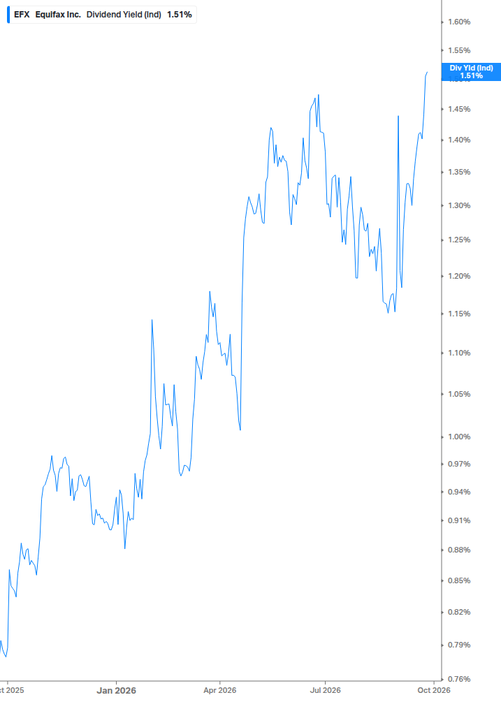Dividend Yield Chart