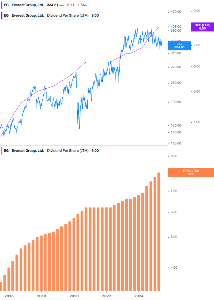 Dividend Growth Chart