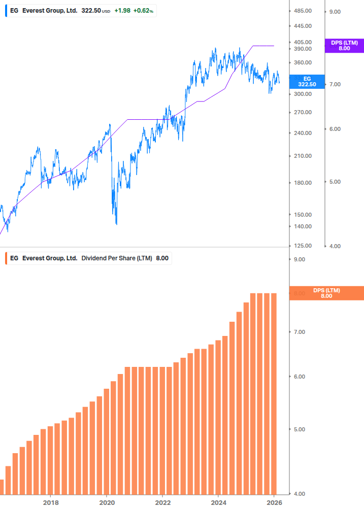 Dividend Growth Chart