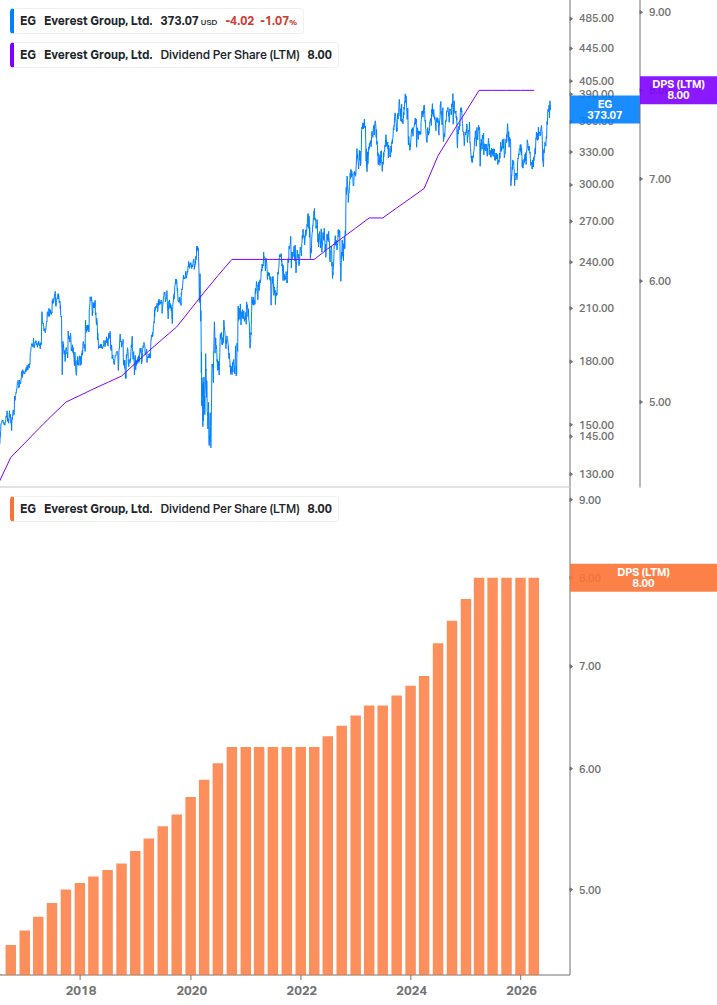Dividend Growth Chart