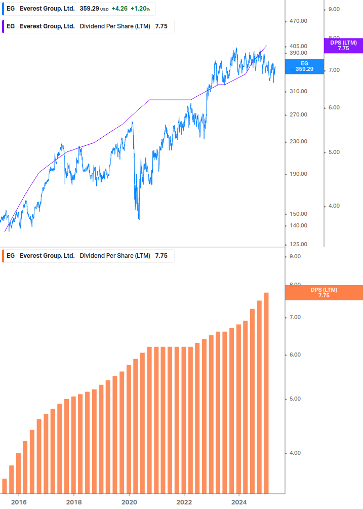 Dividend Growth Chart