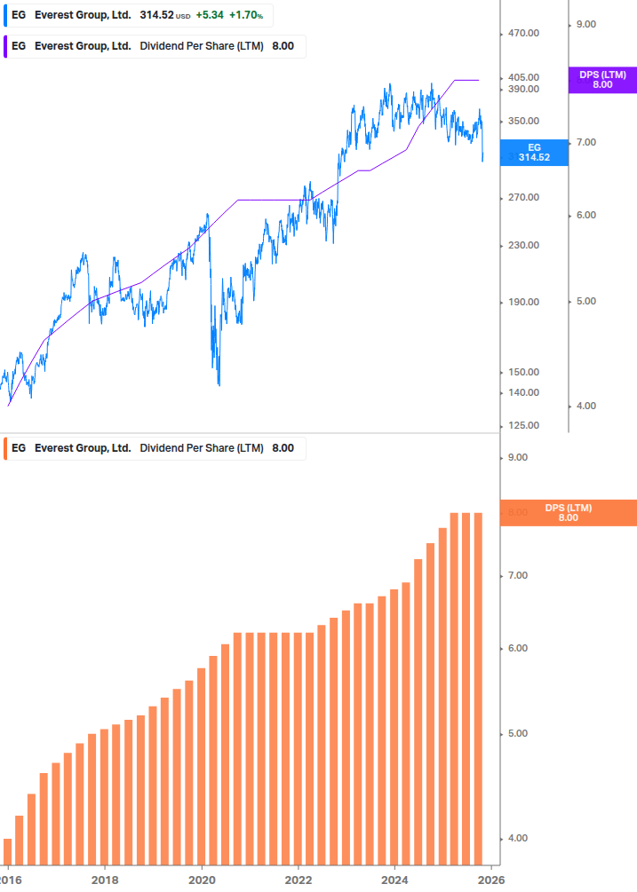 Dividend Growth Chart