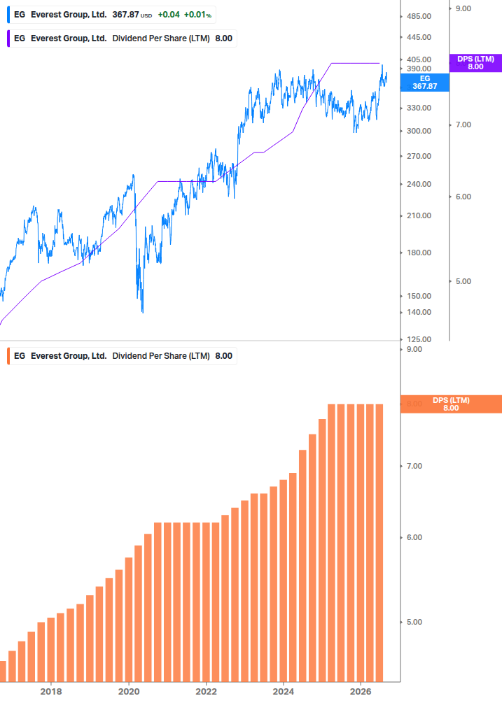 Dividend Growth Chart