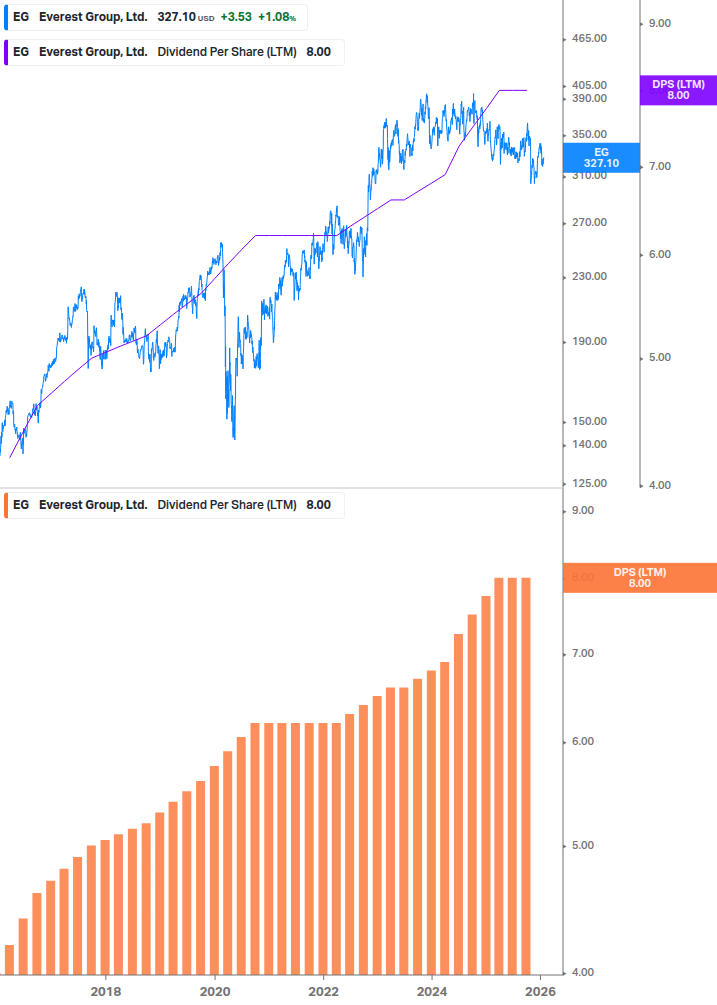 Dividend Growth Chart
