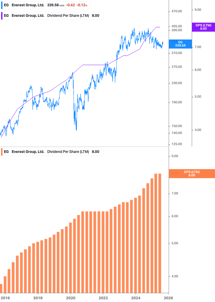Dividend Growth Chart