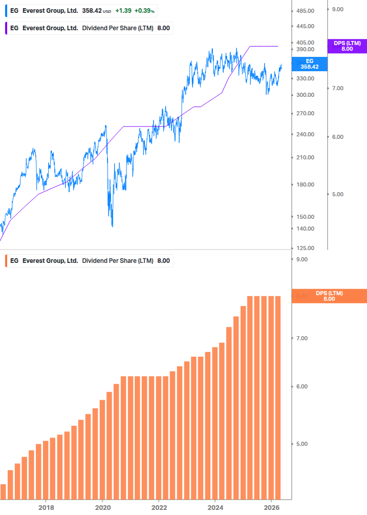 Dividend Growth Chart