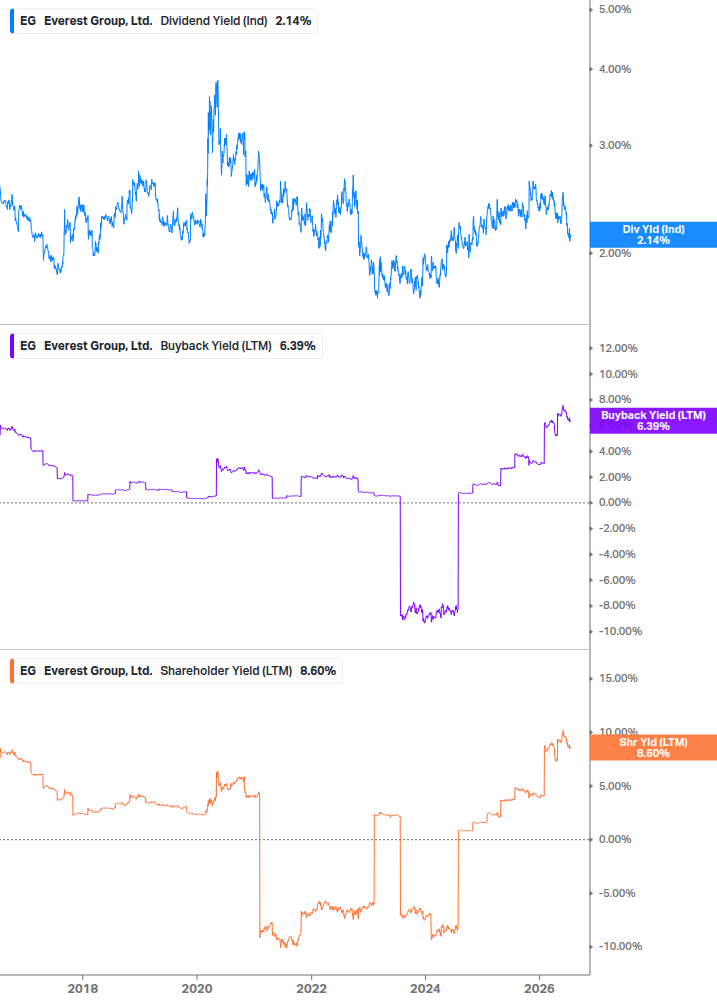 Shareholder Yield Chart