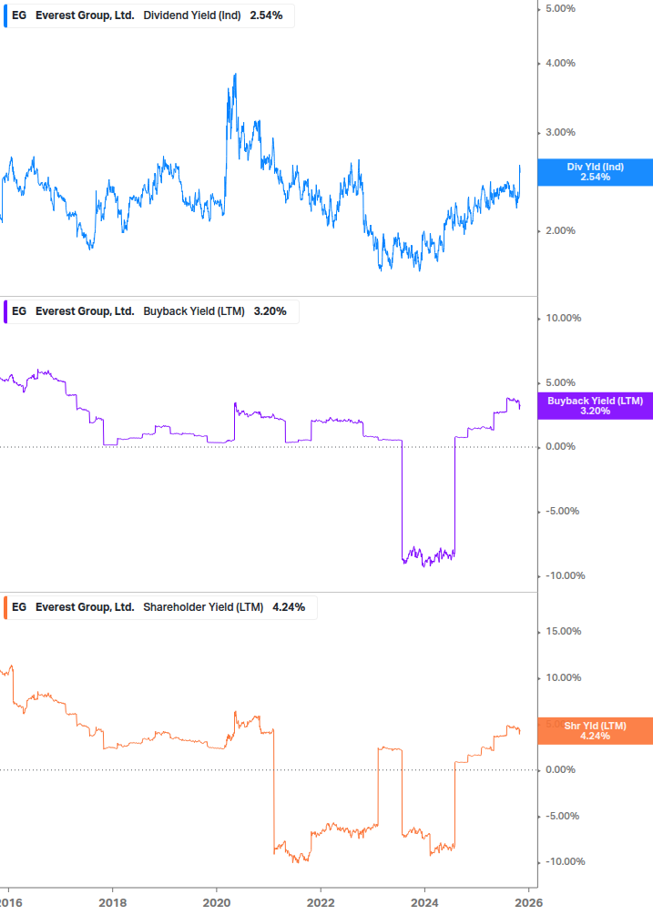 Shareholder Yield Chart