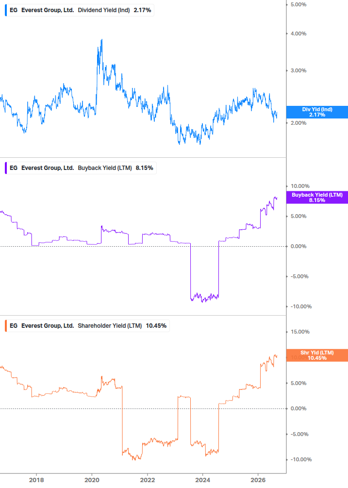 Shareholder Yield Chart
