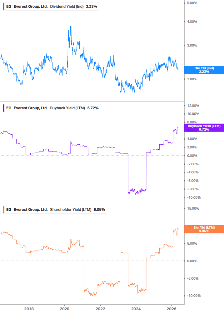 Shareholder Yield Chart