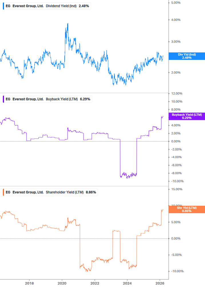 Shareholder Yield Chart