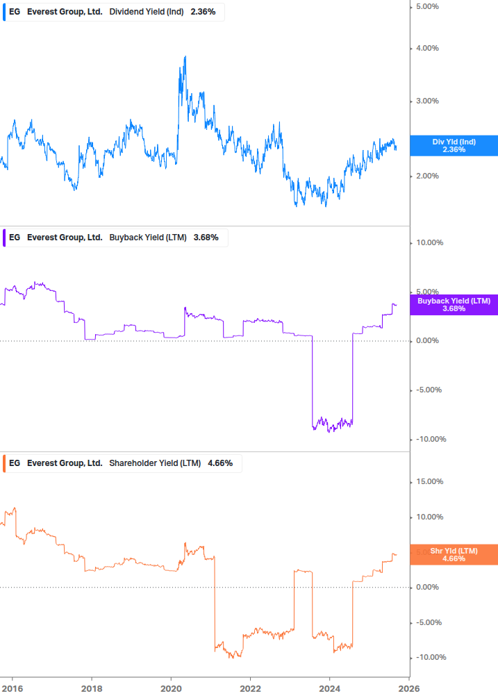 Shareholder Yield Chart