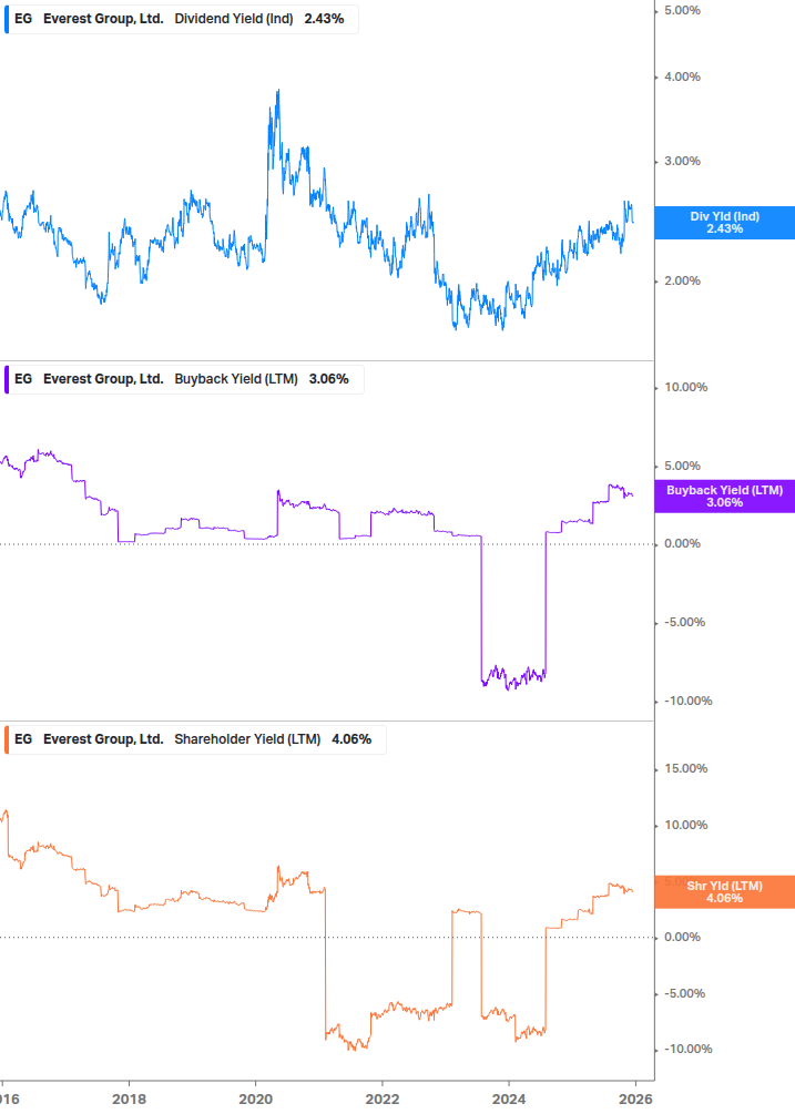 Shareholder Yield Chart