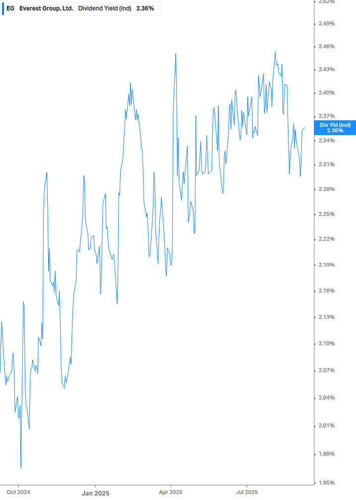 Dividend Yield Chart
