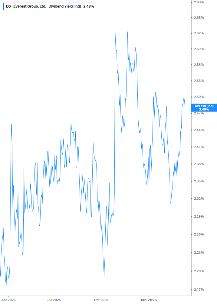 Dividend Yield Chart